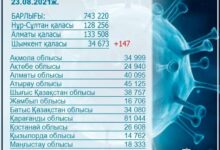 Photo of ШЫМКЕНТТЕ ЭПИДАХУАЛ ТҰРАҚТАЛА БАСТАДЫ
