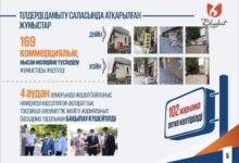 Photo of ШЫМКЕНТТЕ МЕМЛЕКЕТТІК ТІЛДІ МЕҢГЕРГЕН ТҰРҒЫНДАР ҮЛЕСІ 93 ПАЙЫЗДЫ ҚҰРАЙДЫ