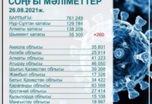 Photo of ШЫМКЕНТТЕ ӨТКЕН ТӘУІЛІКТЕ КОРОНАВИРУСТАН 260 ЖАҒДАЙ ТІРКЕЛДІ
