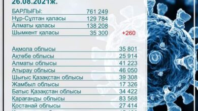 Photo of ШЫМКЕНТТЕ ӨТКЕН ТӘУІЛІКТЕ КОРОНАВИРУСТАН 260 ЖАҒДАЙ ТІРКЕЛДІ