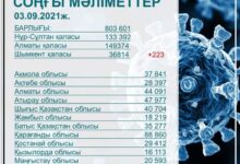 Photo of ШЫМКЕНТТЕ 435 МЫҢ АДАМ ВАКЦИНАЦИЯЛАНДЫ