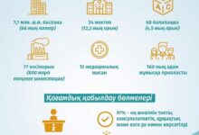 Photo of «𝐍𝐮𝐫 𝐎𝐭𝐚𝐧» берілген уәделерді қалай орындауда?