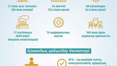 Photo of «𝐍𝐮𝐫 𝐎𝐭𝐚𝐧» берілген уәделерді қалай орындауда?