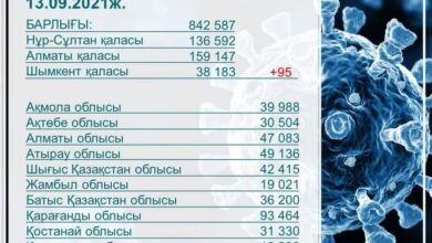 Photo of ШЫМКЕНТТЕ СОҢҒЫ ТӘУЛІКТЕ КВИ-ДІҢ 95 ЖАҒДАЙЫ ТІРКЕЛДІ