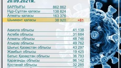 Photo of ШЫМКЕНТТЕ ӨТКЕН ТӘУЛІКТЕ КОРОНАВИРУСТАН 81 ЖАҒДАЙ ТІРКЕЛДІ 
