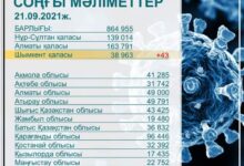Photo of ШЫМКЕНТТЕ ӨТКЕН ТӘУЛІКТЕ КОРОНАВИРУСТАН 43 ЖАҒДАЙ ТІРКЕЛДІ
