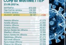 Photo of ШЫМКЕНТТЕ ӨТКЕН ТӘУЛІКТЕ 125 АДАМ ІНДЕТ ЖҰҚТЫРҒАН