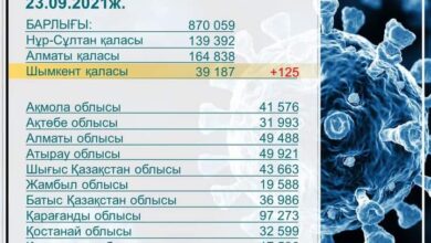 Photo of ШЫМКЕНТТЕ ӨТКЕН ТӘУЛІКТЕ 125 АДАМ ІНДЕТ ЖҰҚТЫРҒАН