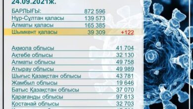 Photo of ШЫМКЕНТТЕ 411 МЫҢҒА ЖУЫҚ АДАМ ВАКЦИНАНЫҢ ЕКІ КОМПОНЕНТІН САЛДЫРДЫ