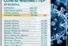 Photo of ШЫМКЕНТТЕ ЭПИДЕМИОЛОГИЯЛЫҚ АХУАЛ ЖАҚСАРЫП КЕЛЕДІ