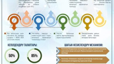Photo of ТУРИСТІК ҚЫЗМЕТ КӨРСЕТУШІ КӘСІПКЕРЛЕРГЕ ҰСЫНЫЛАТЫН МЕМЛЕКЕТТІК ҚОЛДАУЛАР