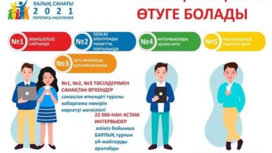 Photo of ОНЛАЙН САНАҚТАН ӨТКЕНДЕРДІҢ ҮЛЕСІ 21,4 ПАЙЫЗДЫ ҚҰРАДЫ