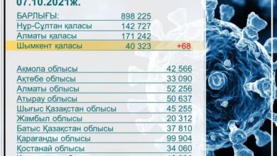 Photo of COVID-19: ШЫМКЕНТТЕ +68