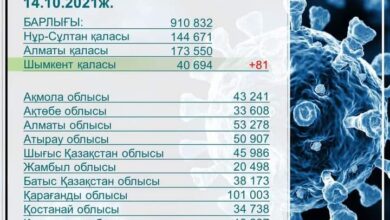 Photo of ӨТКЕН ТӘУЛІКТЕ 81 АДАМНАН КОРОНАВИРУС АНЫҚТАЛДЫ