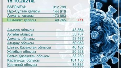 Photo of ӨТКЕН ТӘУЛІКТЕ COVID-19-ДЫҢ 71 ЖАҒДАЙЫ ТІРКЕЛДІ