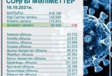 Photo of COVID-19 ІНДЕТІМЕН 16 АДАМ ТІРКЕЛДІ