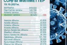 Photo of ӨТКЕН ТӘУЛІКТЕ КВИ-ДІҢ 33 ЖАҒДАЙЫ ТІРКЕЛДІ