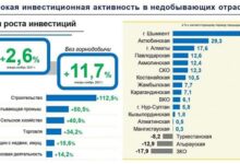 Photo of ШЫМКЕНТТЕ БАРЛЫҚ КӨРСЕТКІШ БОЙЫНША ӨСІМ БАЙҚАЛАДЫ