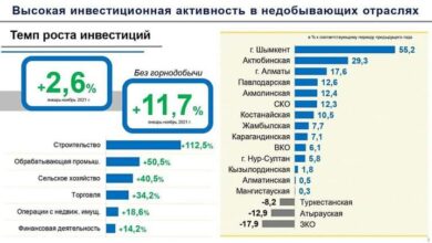 Photo of ШЫМКЕНТТЕ БАРЛЫҚ КӨРСЕТКІШ БОЙЫНША ӨСІМ БАЙҚАЛАДЫ