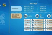 Photo of ШЫМКЕНТТЕ 2,6 ТРЛН. ТЕҢГЕНІҢ ИНВЕСТИЦИЯЛЫҚ ЖОБАЛАРЫ ЖҮЗЕГЕ АСАДЫ