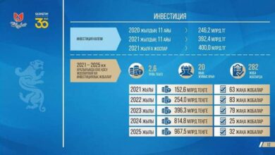 Photo of ШЫМКЕНТТЕ 2,6 ТРЛН. ТЕҢГЕНІҢ ИНВЕСТИЦИЯЛЫҚ ЖОБАЛАРЫ ЖҮЗЕГЕ АСАДЫ