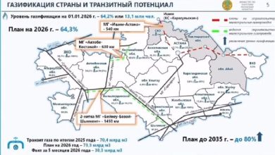 Photo of ҚАЗАҚСТАНДА ГАЗДАНДЫРУ ҚАРҚЫНЫ АРТАДЫ: 2035 ЖЫЛҒА ДЕЙІН ХАЛЫҚТЫҢ 80%-Ы КӨГІЛДІР ОТЫНҒА ҚОЛ ЖЕТКІЗЕДІ