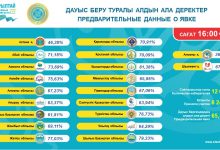 Photo of ҚҰРЫЛТАЙ САЙЛАУЫ БОЙЫНША ДАУЫС БЕРГЕНДЕР САНЫ 8,2 МИЛЛИОННАН АСТЫ