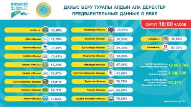 Photo of ҚҰРЫЛТАЙ САЙЛАУЫ БОЙЫНША ДАУЫС БЕРГЕНДЕР САНЫ 8,2 МИЛЛИОННАН АСТЫ